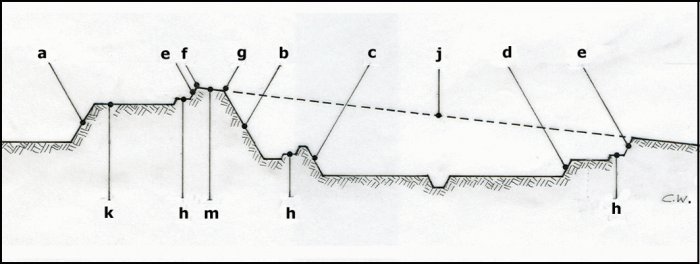 linia zejścia przedpiersia i zewnetrznego stoku wału